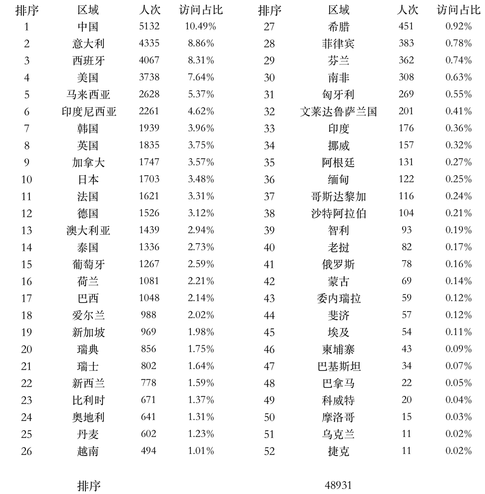 全球上課登錄點統(tǒng)計.png