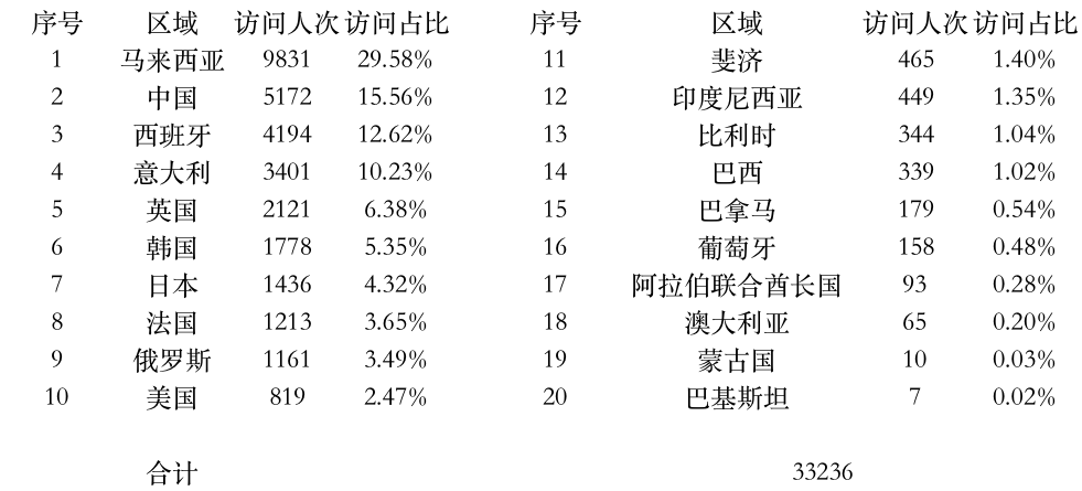 登陸點數(shù)據(jù).jpg